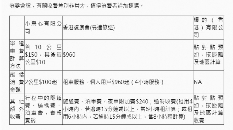 消委会称，有关收费差别非常大，值得消费者详加拣选。