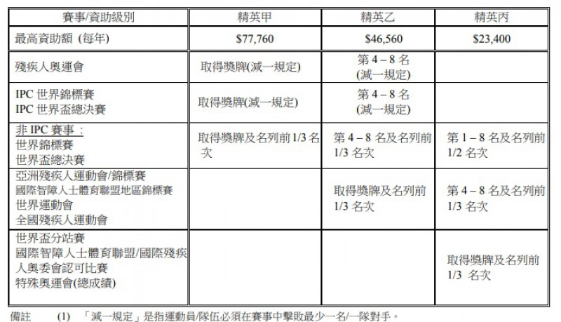 残疾人士体育训练资助2019-2020有关资助级别的分类