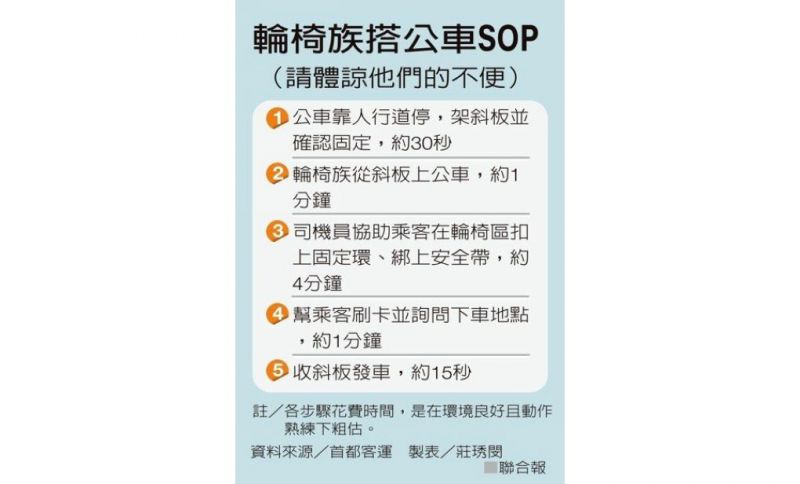 耽擱4分鐘變全車罪人...輪椅族們上不了公車的真實告白