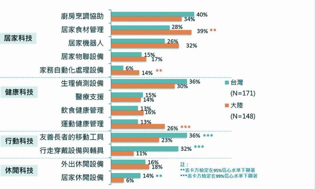 表一：两岸熟龄先驱消费者所期待的未来福祉生活科技。 资料来源／智荣基金会2013-2015 两岸未来生活与需求趋势质性研究