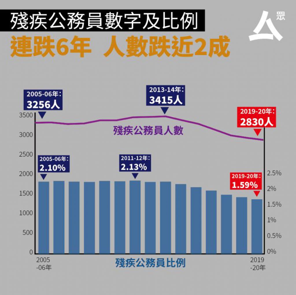 【看不见的玻璃门】视障、肢体伤残公务员人数15年来跌近4成　庄陈有：系统性歧视