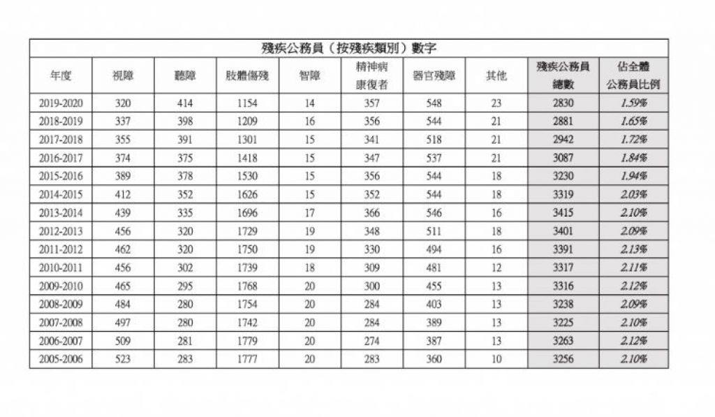 【看不见的玻璃门】视障、肢体伤残公务员人数15年来跌近4成　庄陈有：系统性歧视