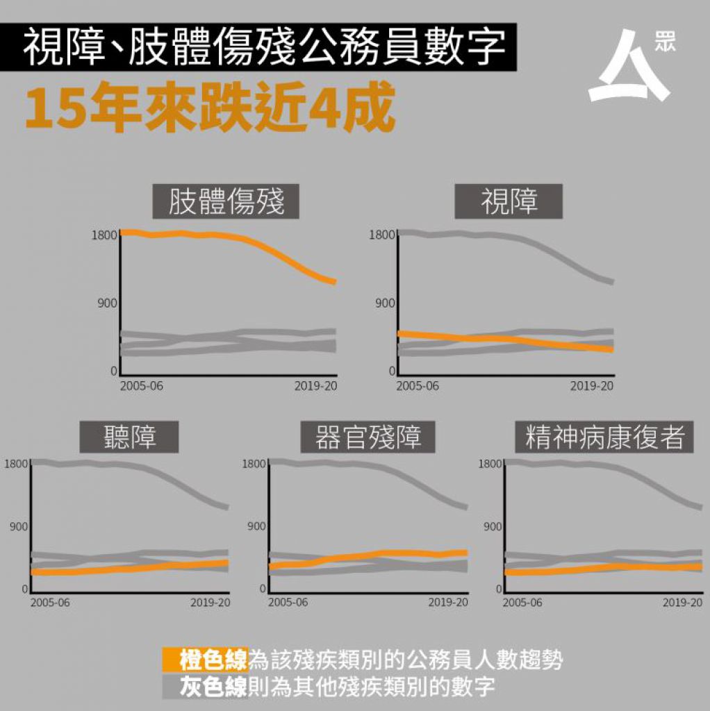 殘疾公務員人數