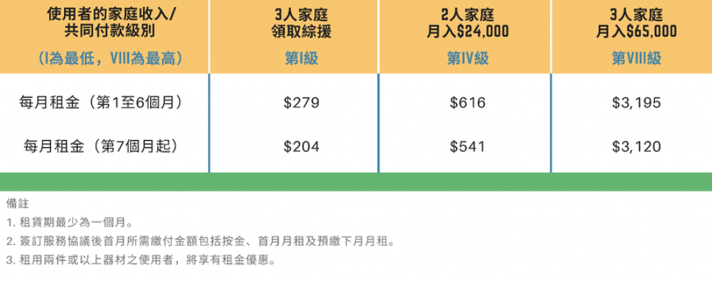 以租赁「翻身减压医疗护理床」为例，说明使用者所需缴付的租金